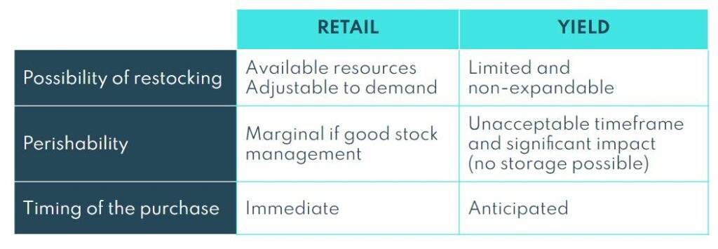 Retail pricing vs yield management