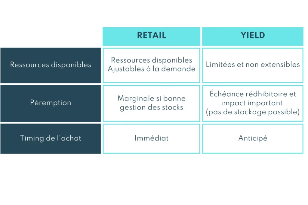 Trois différences importantes entre les biens vendus dans le retail et dans l'industrie du tourisme utilisant le yield : les ressources disponibles, la péremption des produits et le timing de l'achat. 